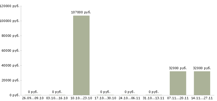 Вакансии специалист производственного отдела в Красноярске - Медиана зарплат специалист производственного отдела в Красноярске за 2 месяца
