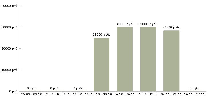 Вакансии специалист сопровождения продаж в Смоленске - Медиана зарплат специалист сопровождения продаж в Смоленске за 2 месяца