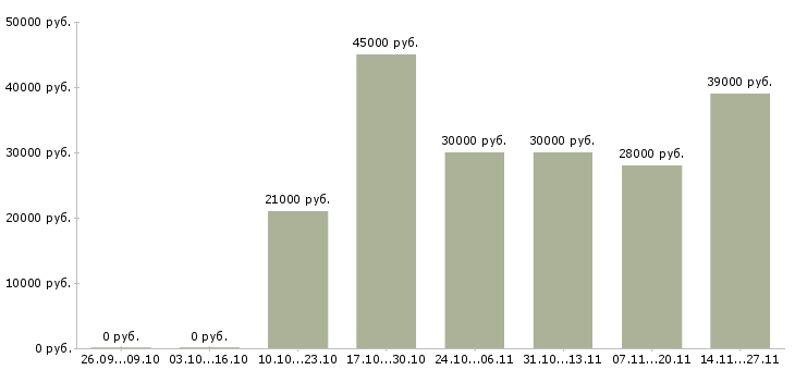 Вакансии технолог склада в Твери - Медиана зарплат технолог склада в Твери за 2 месяца