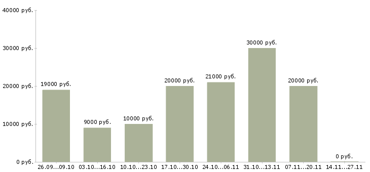 Вакансии требуется менеджер для интернет магазина в Калининграде - Медиана зарплат требуется менеджер для интернет магазина в Калининграде за 2 месяца