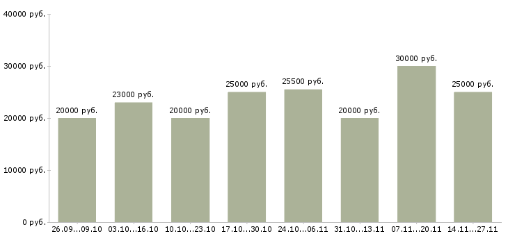 Вакансии требуется менеджер для удаленной работы в Кемерово - Медиана зарплат требуется менеджер для удаленной работы в Кемерово за 2 месяца