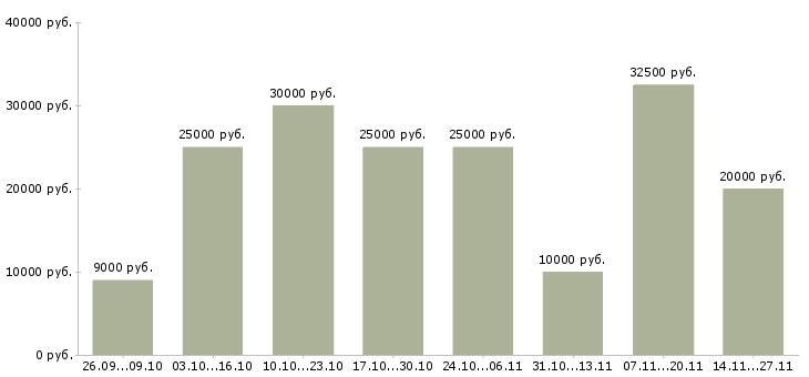 Вакансии требуется менеджер для удаленной работы в Кирове - Медиана зарплат требуется менеджер для удаленной работы в Кирове за 2 месяца