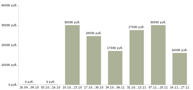 Вакансии требуется менеджер по рекламе в Тюмени - Медиана зарплат требуется менеджер по рекламе в Тюмени за 2 месяца