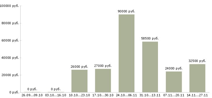 Вакансии требуется оператор пк Йошкар-ола - Медиана зарплат требуется оператор пк Йошкар-ола за 2 месяца