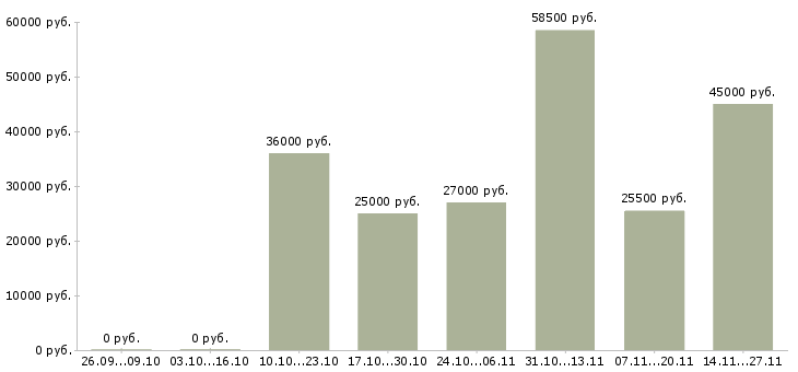 Вакансии требуется оператор пк в Энгельсе - Медиана зарплат требуется оператор пк в Энгельсе за 2 месяца