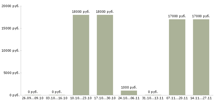 Вакансии требуются грузчики на склады в Перми - Медиана зарплат требуются грузчики на склады в Перми за 2 месяца
