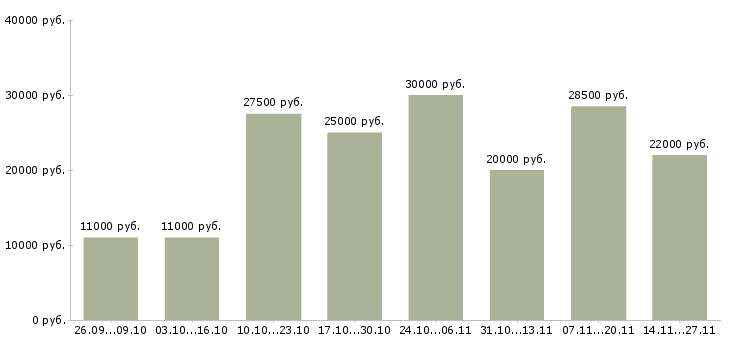 Вакансии требуются менеджеры в интернет магазин в Ижевске - Медиана зарплат требуются менеджеры в интернет магазин в Ижевске за 2 месяца