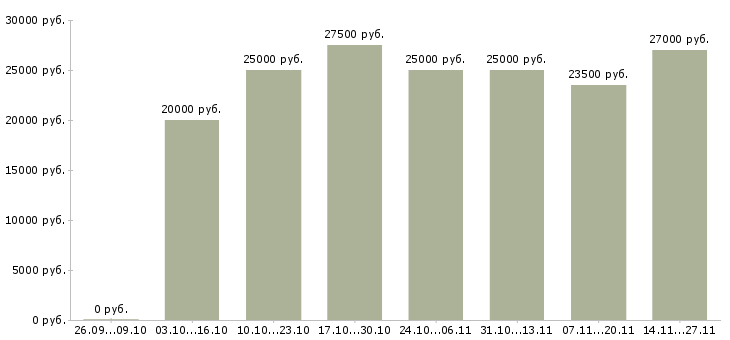 Вакансии требуются менеджеры для удаленной работы в Иркутске - Медиана зарплат требуются менеджеры для удаленной работы в Иркутске за 2 месяца