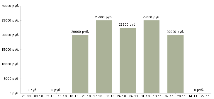 Вакансии требуются менеджеры по рекламе в Барнауле - Медиана зарплат требуются менеджеры по рекламе в Барнауле за 2 месяца