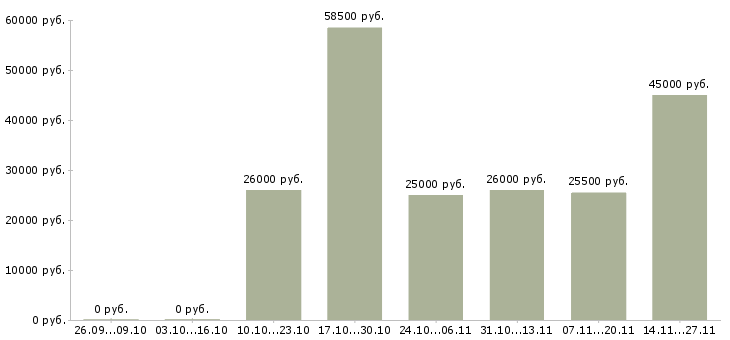 Вакансии требуются операторы пк в Ангарске - Медиана зарплат требуются операторы пк в Ангарске за 2 месяца