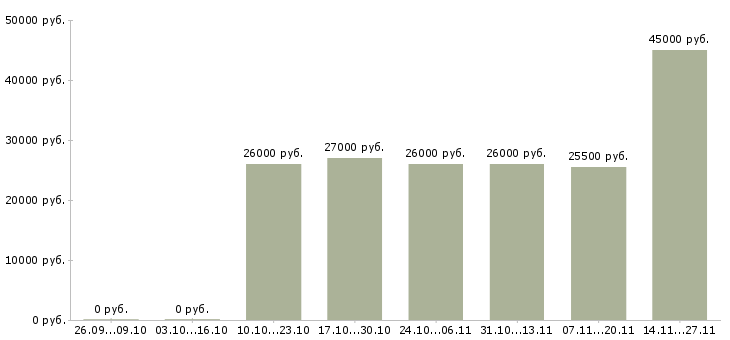 Вакансии требуются операторы пк в Саранске - Медиана зарплат требуются операторы пк в Саранске за 2 месяца