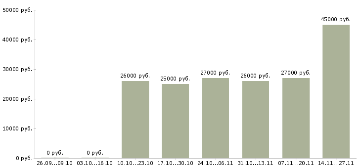 Вакансии требуются операторы пк в Сочи - Медиана зарплат требуются операторы пк в Сочи за 2 месяца