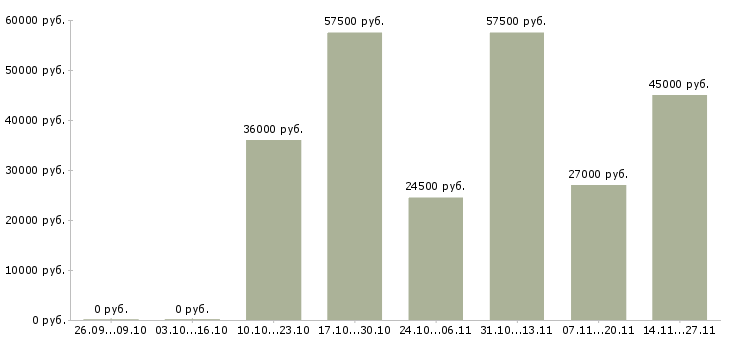 Вакансии требуются операторы пк в Туле - Медиана зарплат требуются операторы пк в Туле за 2 месяца