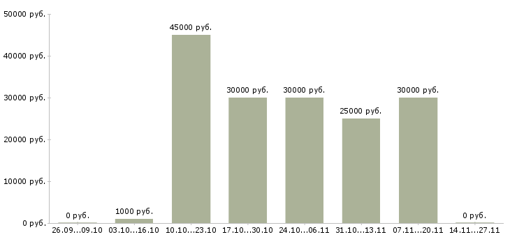 Вакансии требуются рабочие строительных специальностей Санкт-петербург - Медиана зарплат требуются рабочие строительных специальностей Санкт-петербург за 2 месяца
