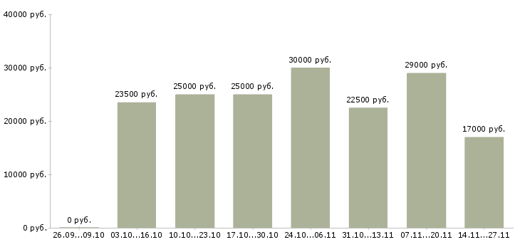 Вакансии требуются сотрудники на удаленную работу в Чите - Медиана зарплат требуются сотрудники на удаленную работу в Чите за 2 месяца