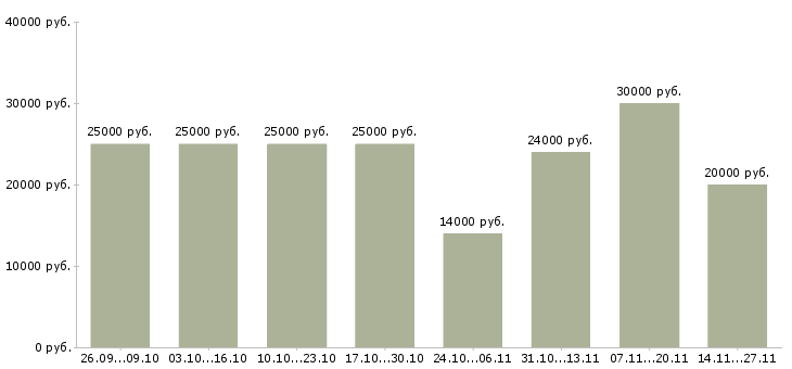 Вакансии требуются сотрудники удаленно в Саранске - Медиана зарплат требуются сотрудники удаленно в Саранске за 2 месяца