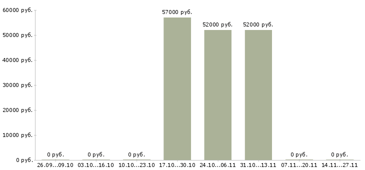 Вакансии упаковщик мороженого в Вологде - Медиана зарплат упаковщик мороженого в Вологде за 2 месяца