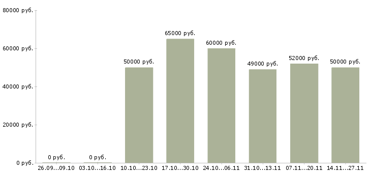 Вакансии фрезеровщик на вахту в Брянске - Медиана зарплат фрезеровщик на вахту в Брянске за 2 месяца