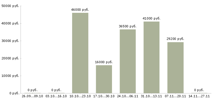 Вакансии электромеханик по технологическому оборудованию в Москве - Медиана зарплат электромеханик по технологическому оборудованию в Москве за 2 месяца