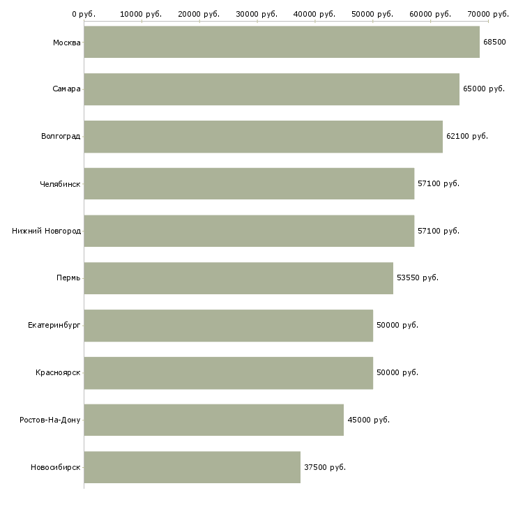 Поиск работы для анализа кадровой работы-Медиана зарплаты для вакансии «для анализа кадровой работы» в других городах