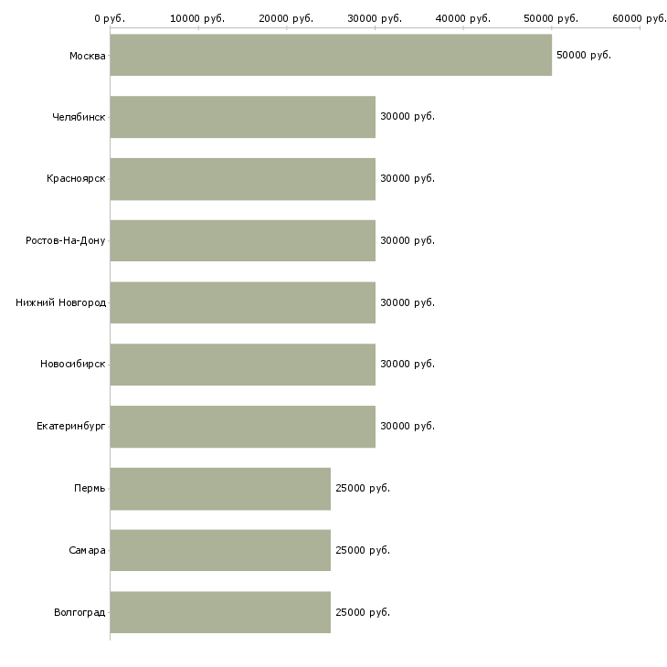 Поиск работы менеджер по заключению договоров-Медиана зарплаты для вакансии «менеджер по заключению договоров» в других городах