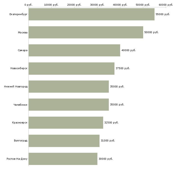 Поиск работы менеджер по управленческому учету-Медиана зарплаты для вакансии «менеджер по управленческому учету» в других городах