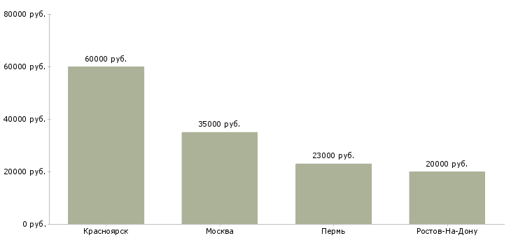 Поиск работы оператор в отдел закупок-Медиана зарплаты для вакансии «оператор в отдел закупок» в других городах