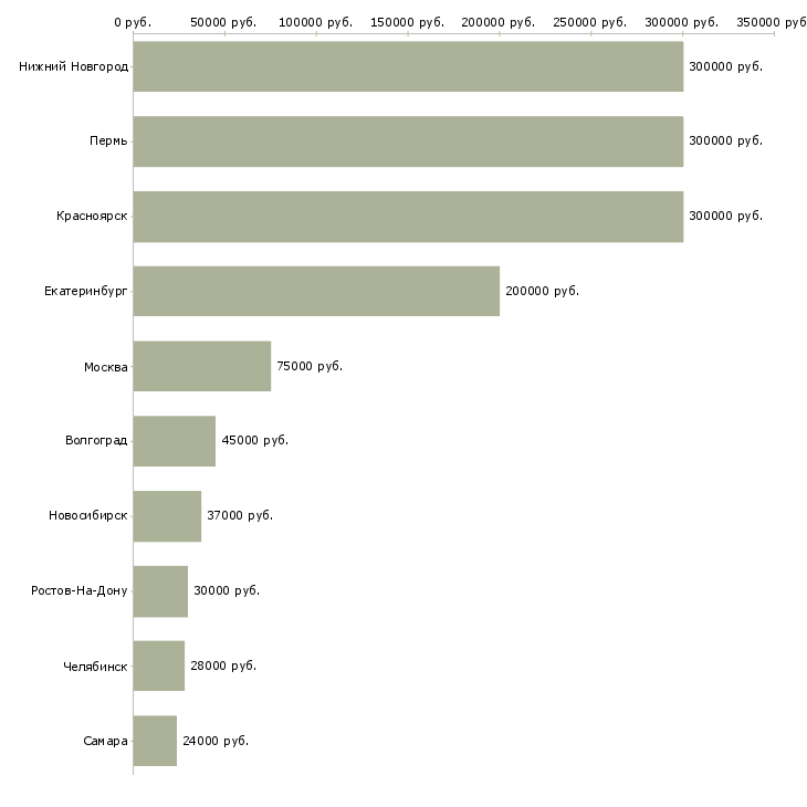 Поиск работы персональный ассистент руководителя-Медиана зарплаты для вакансии «персональный ассистент руководителя» в других городах
