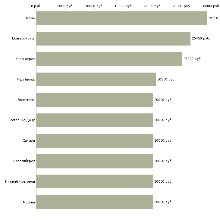 Поиск работы специалист по обработке заказов-Медиана зарплаты для вакансии «специалист по обработке заказов» в других городах