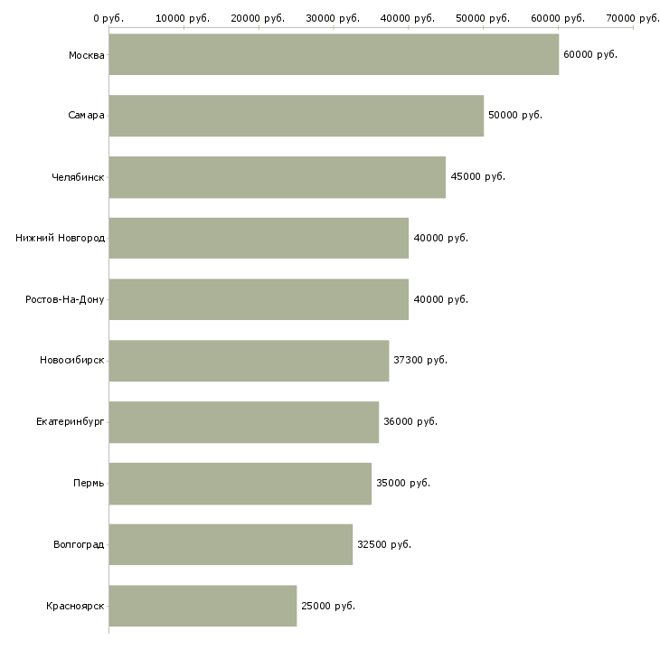 Поиск работы специалист по работе с недвижимостью-Медиана зарплаты для вакансии «специалист по работе с недвижимостью» в других городах