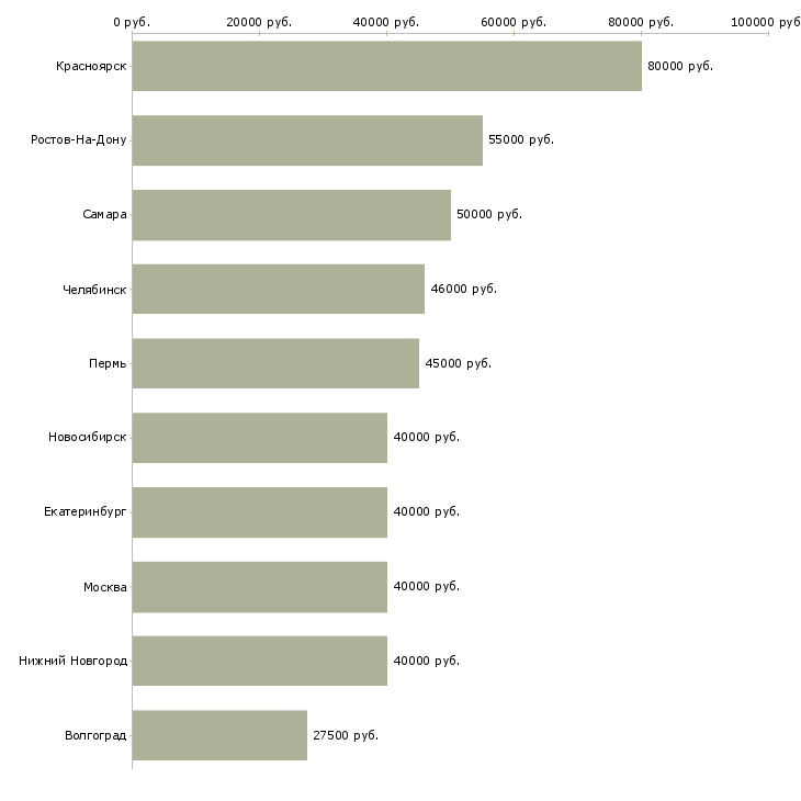 Поиск работы требуются рабочие строительных специальностей-Медиана зарплаты для вакансии «требуются рабочие строительных специальностей» в других городах