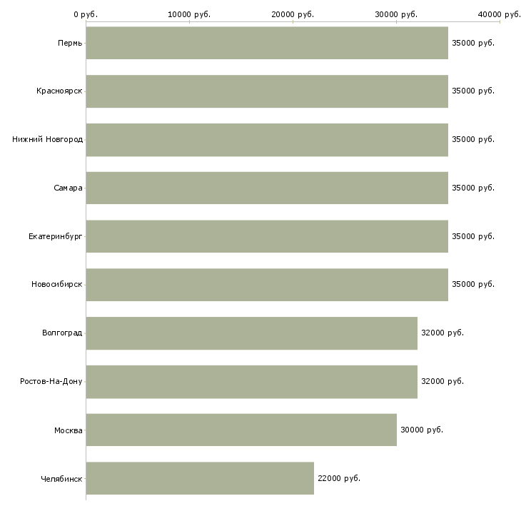 Поиск работы упаковщица вахтовым методом-Медиана зарплаты для вакансии «упаковщица вахтовым методом» в других городах
