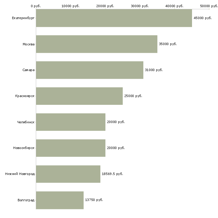 Поиск работы электромеханик по технологическому оборудованию-Медиана зарплаты для вакансии «электромеханик по технологическому оборудованию» в других городах