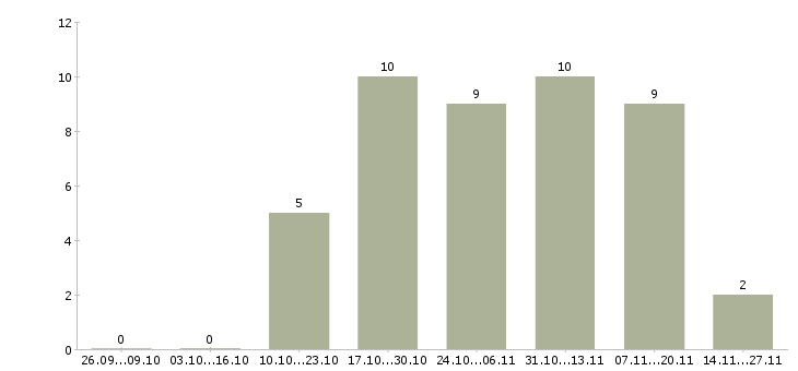 Работа специалист проектного отдела Башкортостан - Число вакансий Башкортостан по специальности специалист проектного отдела за 2 месяца