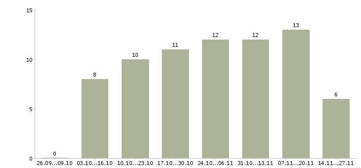 Работа сотрудник на оформление документов Бурятия - Число вакансий Бурятия по специальности сотрудник на оформление документов за 2 месяца
