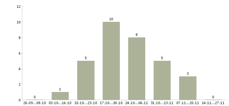 Работа администратор на совмещение Йошкар-ола - Число вакансий Йошкар-ола по специальности администратор на совмещение за 2 месяца