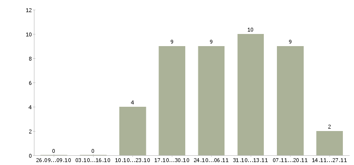 Работа требуются операторы пк Йошкар-ола - Число вакансий Йошкар-ола по специальности требуются операторы пк за 2 месяца