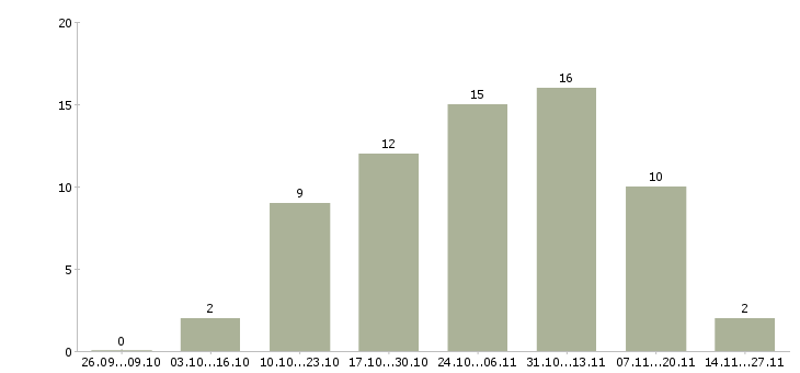 Работа сотрудник для работы в офисе Кабардино-балкария - Число вакансий Кабардино-балкария по специальности сотрудник для работы в офисе за 2 месяца
