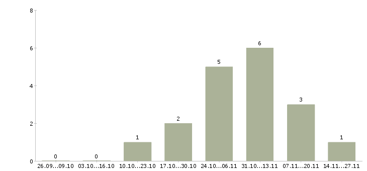 Работа специалист по обработке данных Карелия - Число вакансий Карелия по специальности специалист по обработке данных за 2 месяца