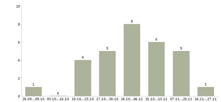 Работа менеджер поддержки продаж Набережные челны - Число вакансий Набережные челны по специальности менеджер поддержки продаж за 2 месяца