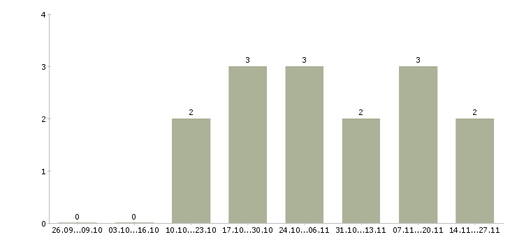 Работа стажер руководителя Нижний новгород - Число вакансий Нижний новгород по специальности стажер руководителя за 2 месяца