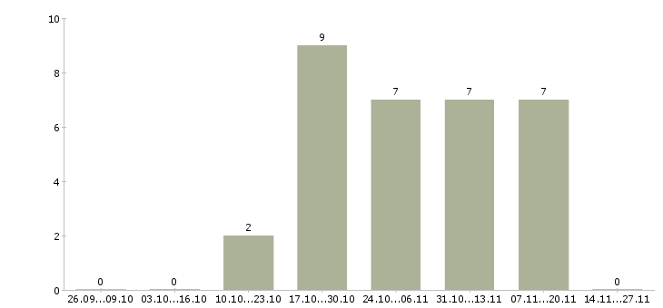 Работа ведущий специалист отдела продаж Ростов-на-дону - Число вакансий Ростов-на-дону по специальности ведущий специалист отдела продаж за 2 месяца