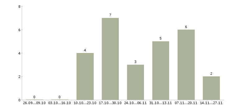 Работа инженер проектировщик асу тп Санкт-петербург - Число вакансий Санкт-петербург по специальности инженер проектировщик асу тп за 2 месяца
