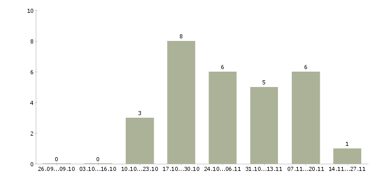 Работа персональный ассистент руководителя Санкт-петербург - Число вакансий Санкт-петербург по специальности персональный ассистент руководителя за 2 месяца
