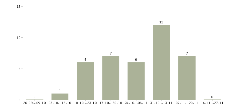 Работа работник в магазин продуктов Санкт-петербург - Число вакансий Санкт-петербург по специальности работник в магазин продуктов за 2 месяца