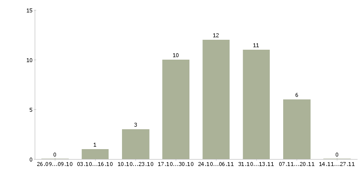 Работа требуются рабочие строительных специальностей Санкт-петербург - Число вакансий Санкт-петербург по специальности требуются рабочие строительных специальностей за 2 месяца