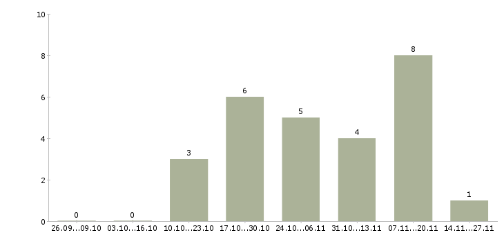 Работа электромонтажник по кабельным линиям Санкт-петербург - Число вакансий Санкт-петербург по специальности электромонтажник по кабельным линиям за 2 месяца