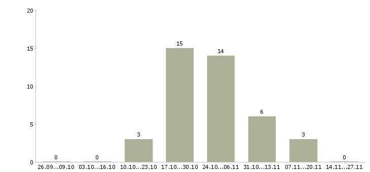 Работа программист 1с бухгалтерия Татарстан - Число вакансий Татарстан по специальности программист 1с бухгалтерия за 2 месяца