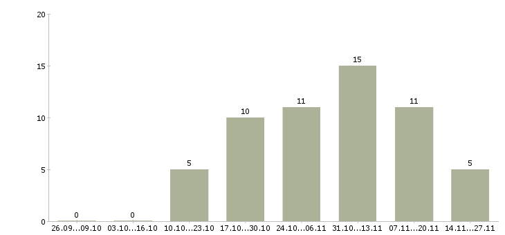 Работа требуется помощник менеджера Тыва - Число вакансий Тыва по специальности требуется помощник менеджера за 2 месяца