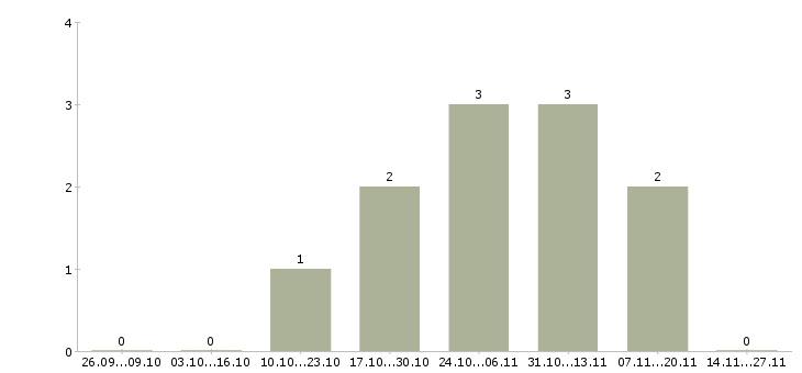 Работа для анализа кадровой работы Удмуртия - Число вакансий Удмуртия по специальности для анализа кадровой работы за 2 месяца